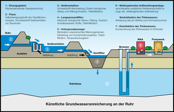 Darstellung künstliche Grundwasseranreicherung an der Ruhr