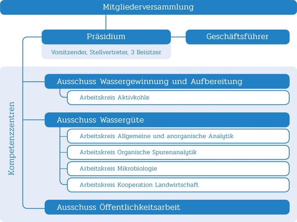 Organisationsplan AWWR